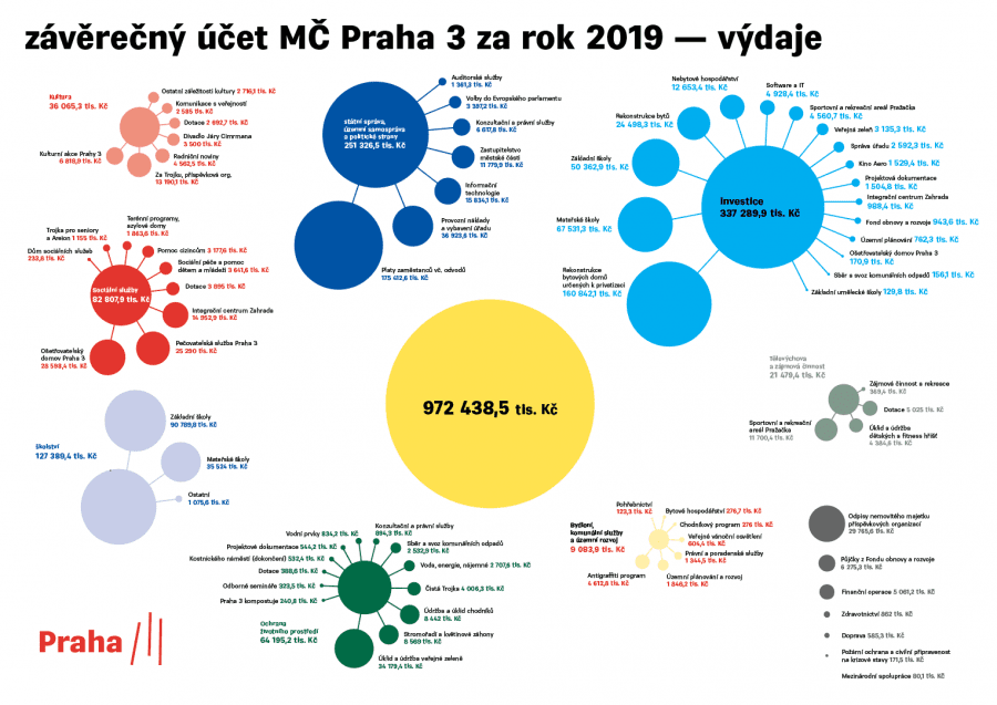 závěrečný účet 2019 - výdaje